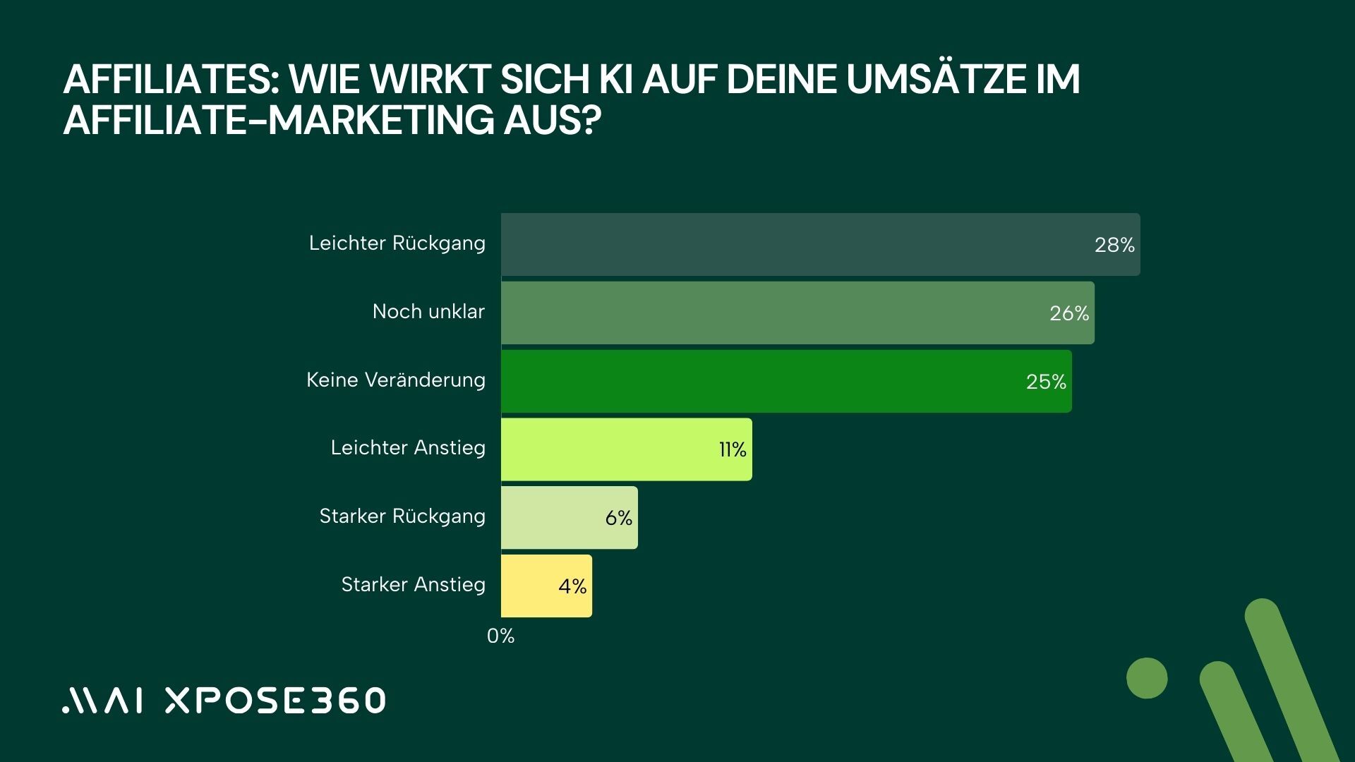 Wie wirkt sich KI auf deine Umsätze im Affiliate-Marketing aus?